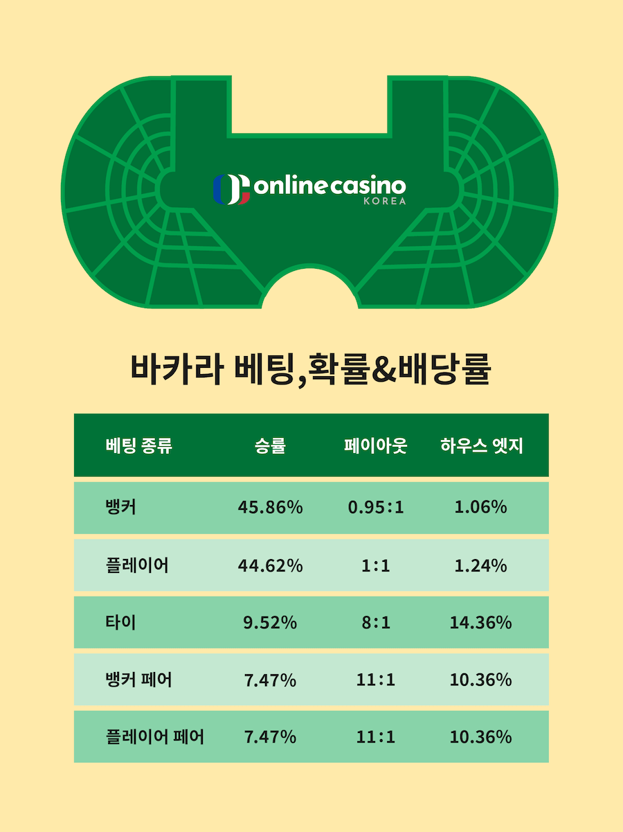 한국 온라인 카지노 바카라 게임방법 승률 하우스 엣지 배당금